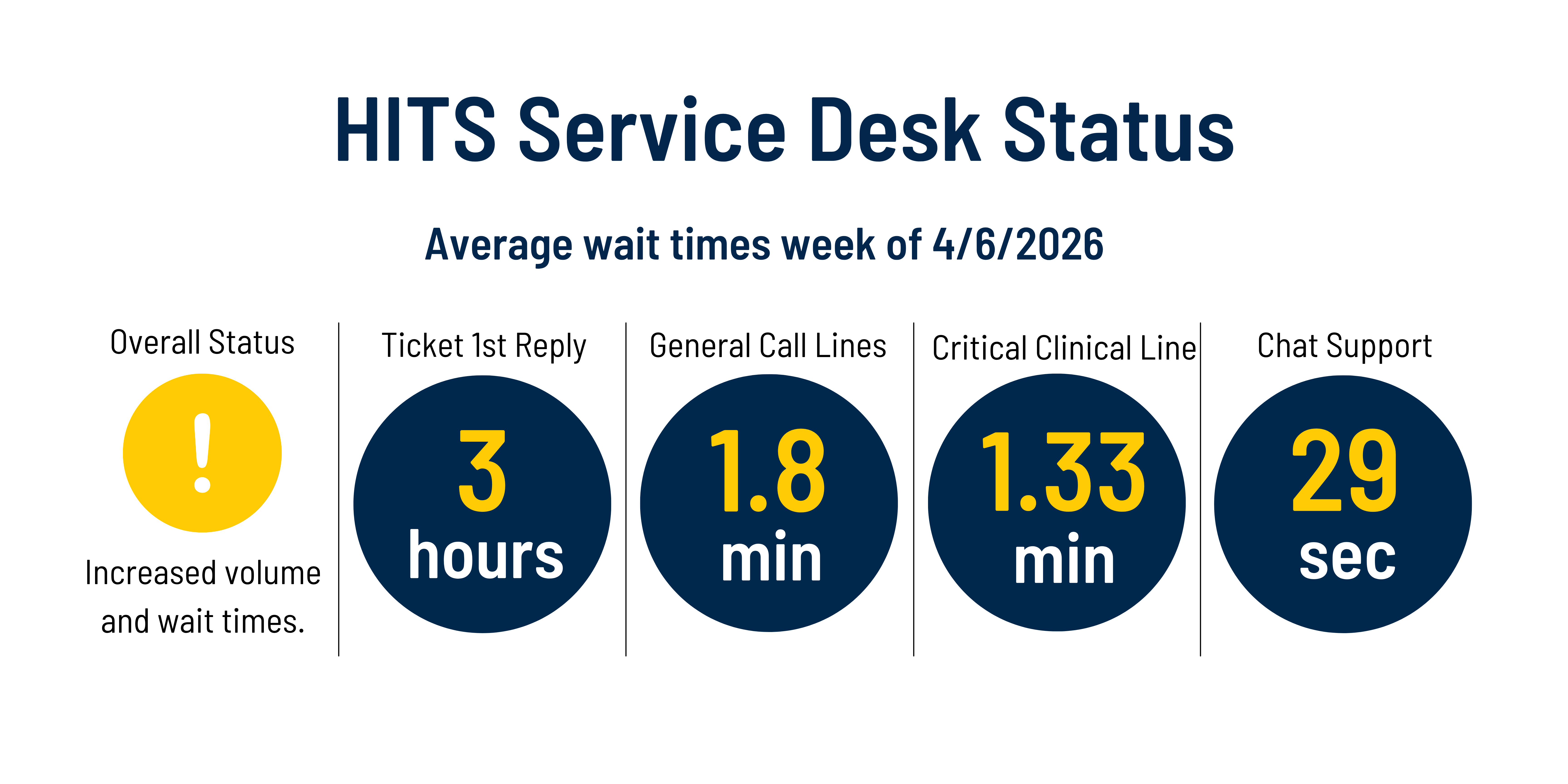 4/6/2026. Increased volume wait times.