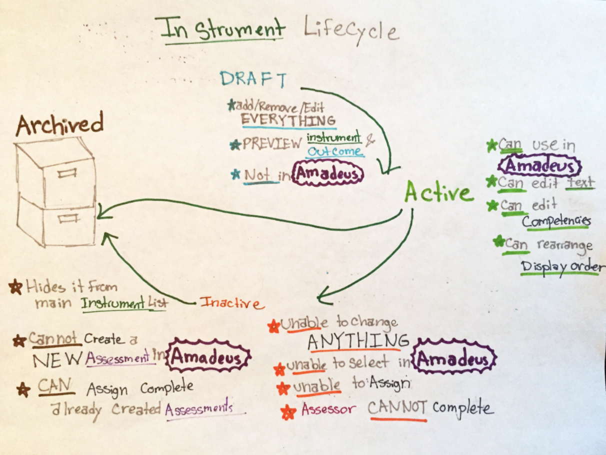 Instrument Lifecycle