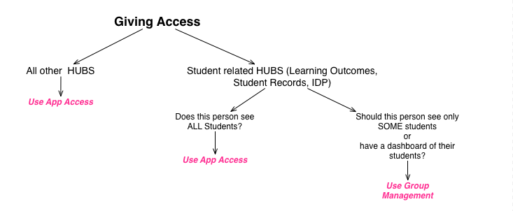 Access Decision Tree