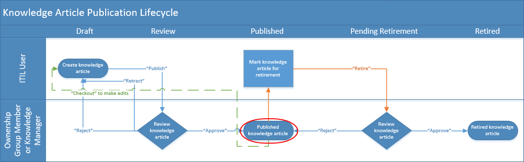 Knowledge Article Publication Lifecycle