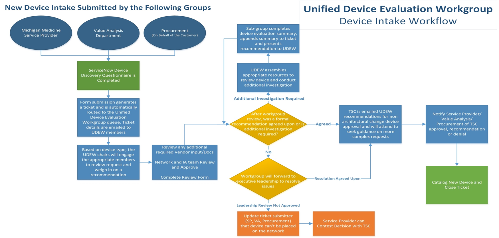 - Unified Device Evaluation Workgroup - Knowledge Portal