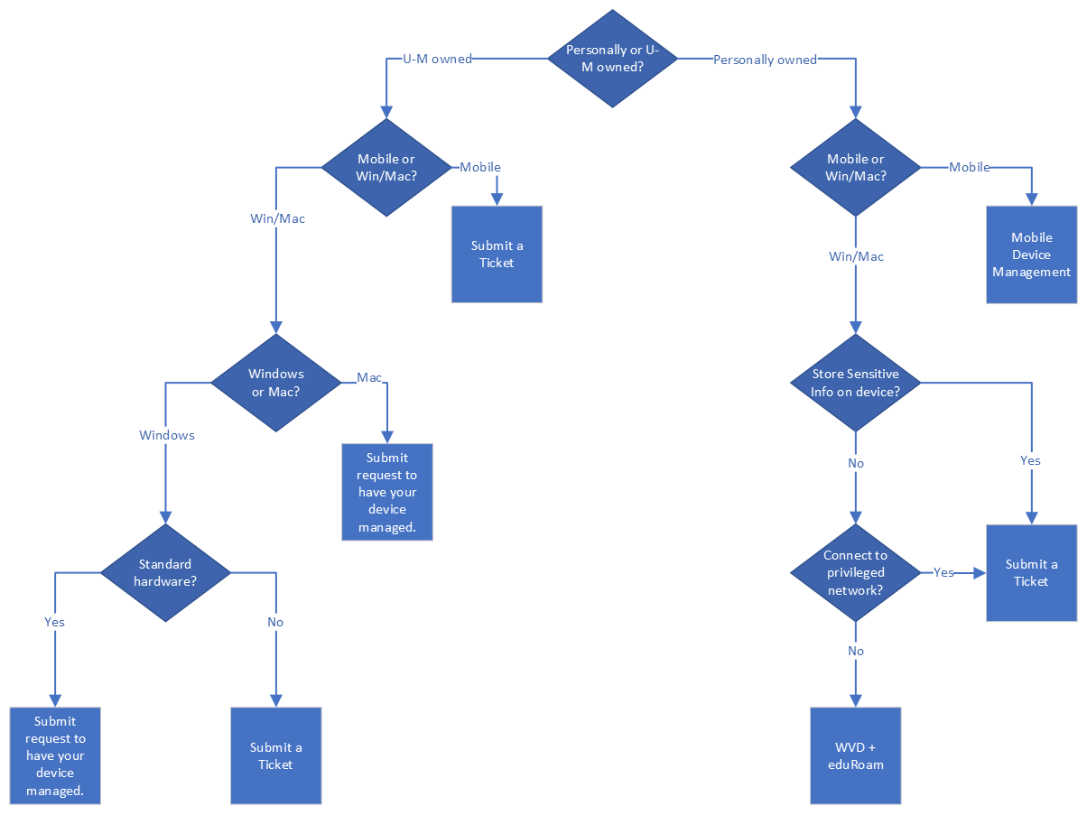 Flowchart paths are written and explained below in instructions.