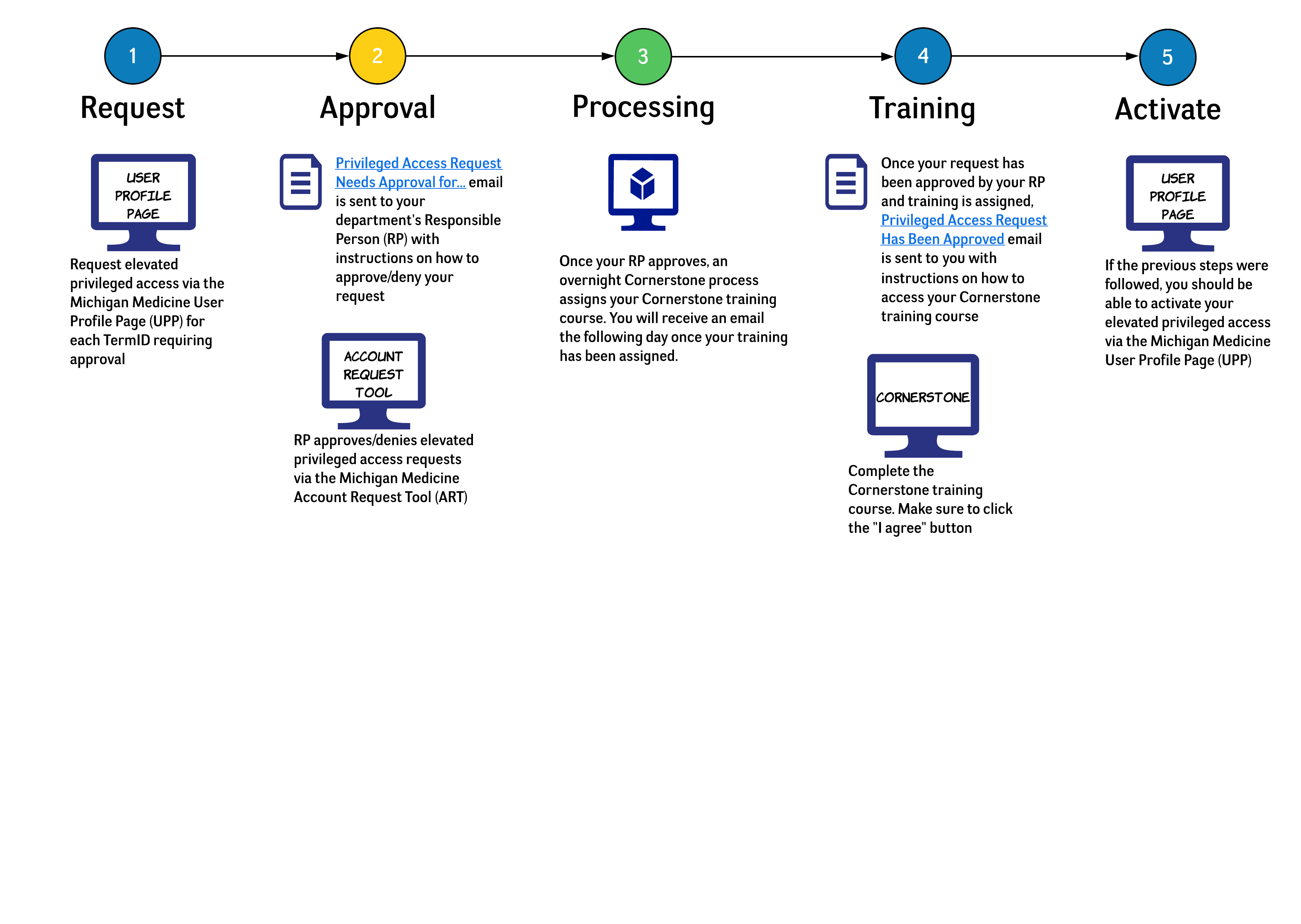 Copy of EPM Process - New Overview.png