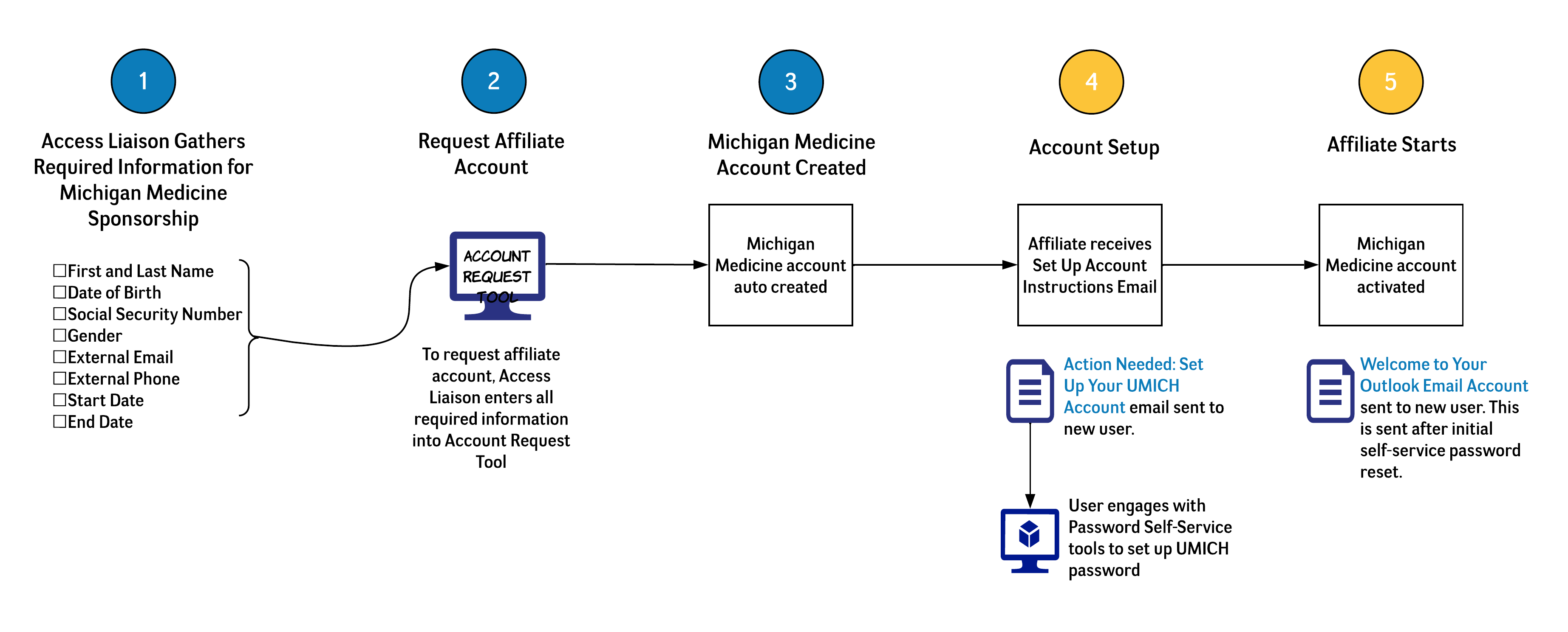 Onboarding v2 - Non MM Employee.png